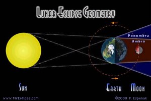 Схематическое изображение наступления лунного затмения (Penumbra — земная полутень, Umbra — земная тень). © Fred Espenak, рис. с сайта sunearth.gsfc.nasa.gov/eclipse